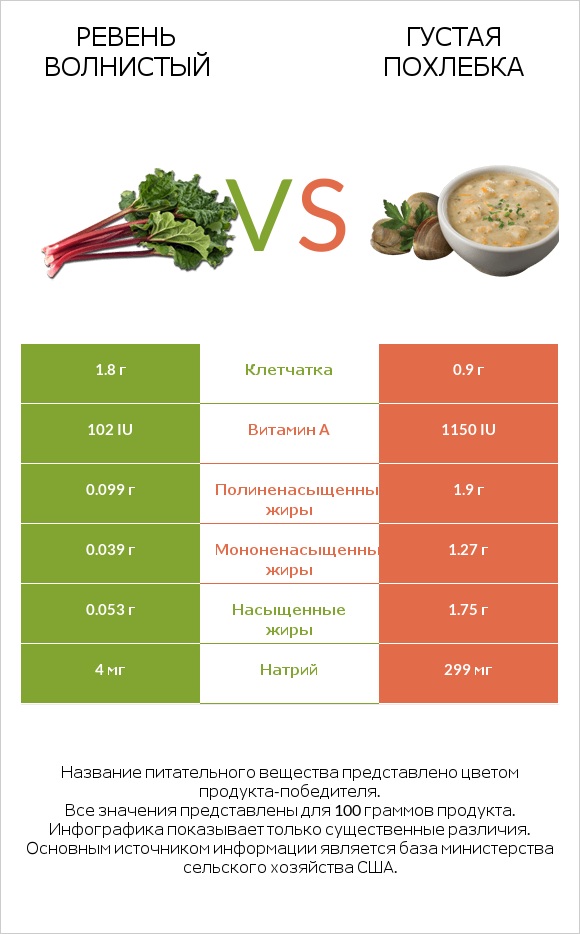 Ревень волнистый vs Густая похлебка infographic
