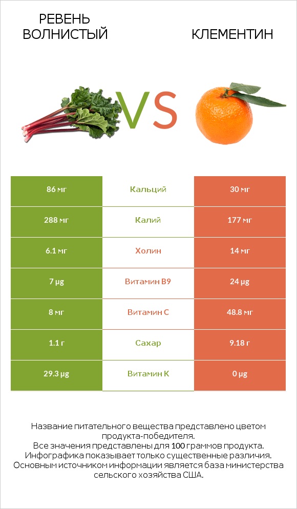 Ревень волнистый vs Клементин infographic