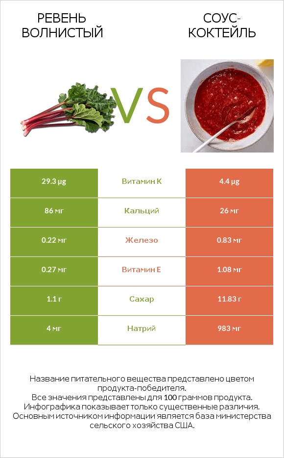 Ревень волнистый vs Соус-коктейль infographic