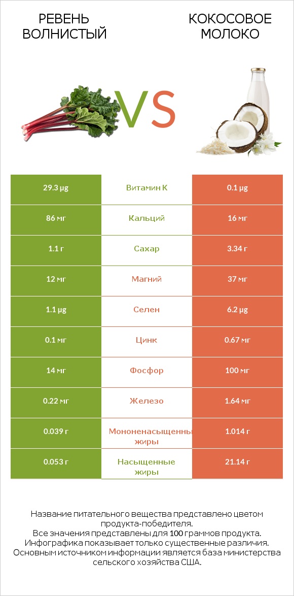 Ревень волнистый vs Кокосовое молоко infographic