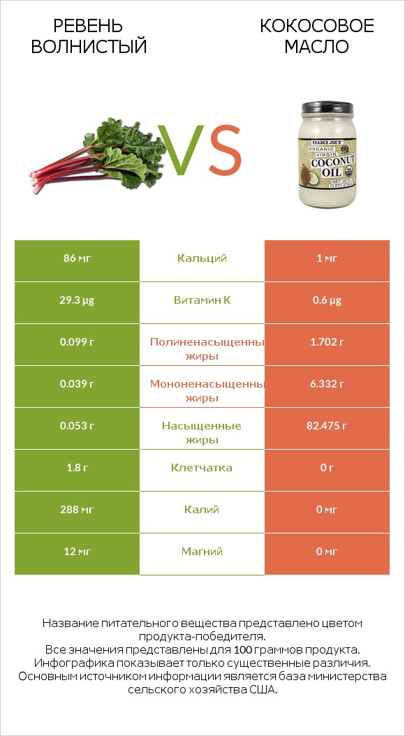 Ревень волнистый vs Кокосовое масло infographic