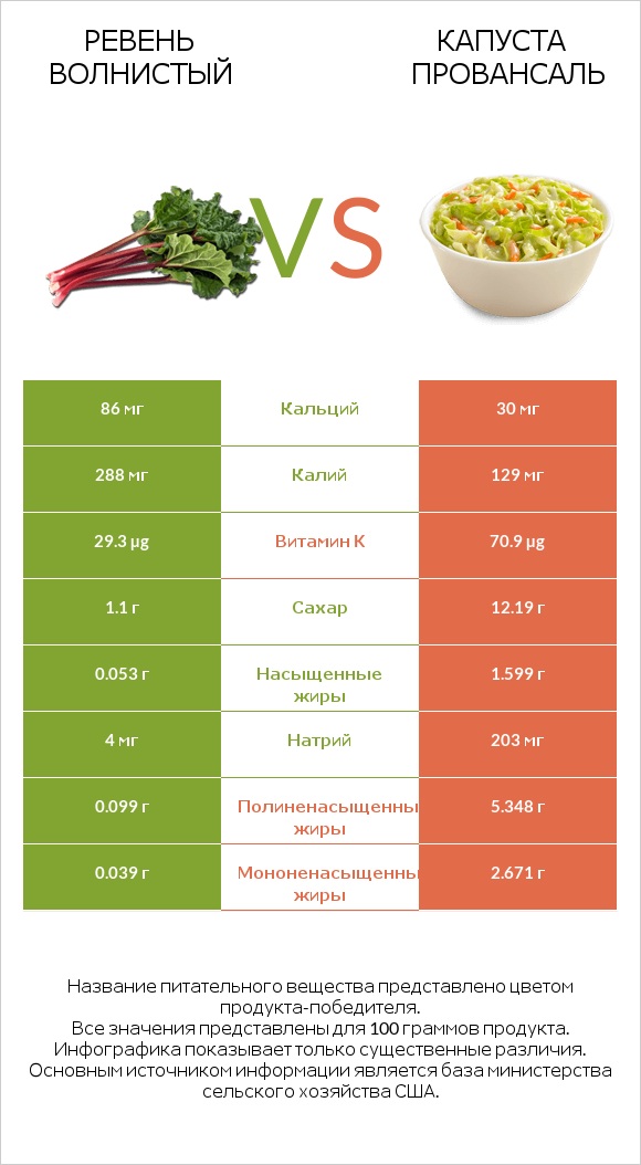 Ревень волнистый vs Капуста Провансаль infographic