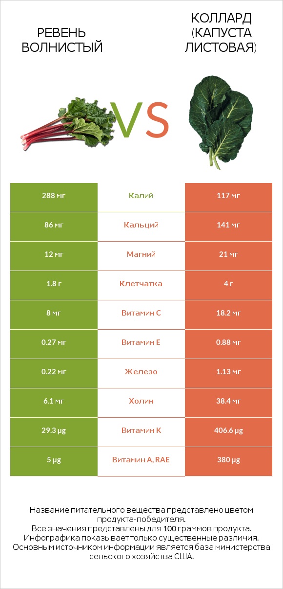 Ревень волнистый vs Коллард (капуста листовая) infographic