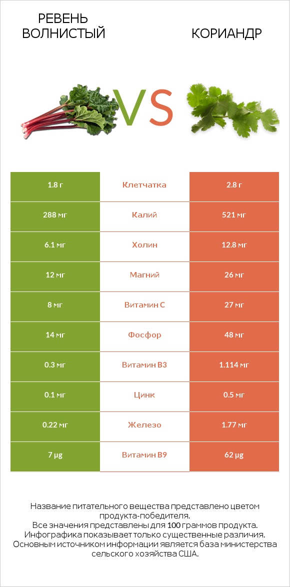 Ревень волнистый vs Кориандр infographic