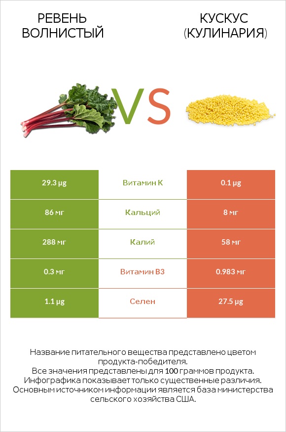 Ревень волнистый vs Кускус (кулинария) infographic
