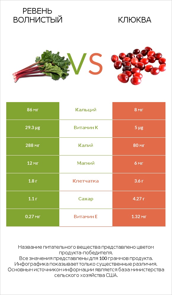 Ревень волнистый vs Клюква infographic