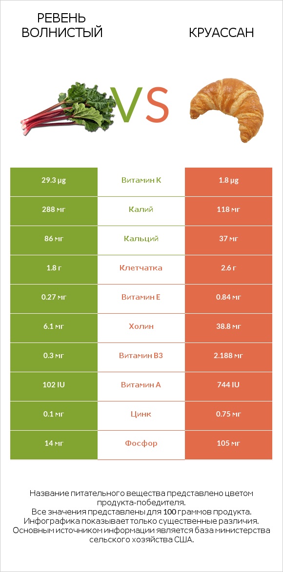 Ревень волнистый vs Круассан infographic