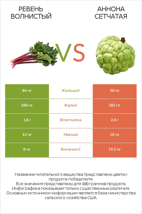 Ревень волнистый vs Аннона сетчатая infographic