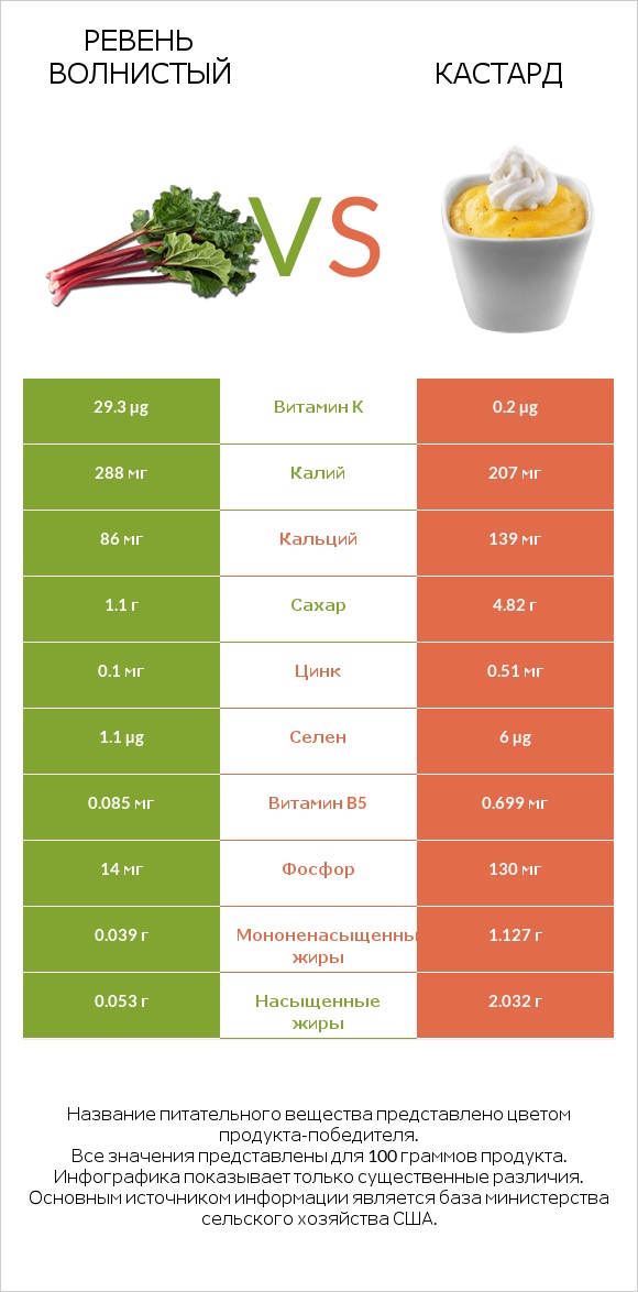 Ревень волнистый vs Кастард infographic