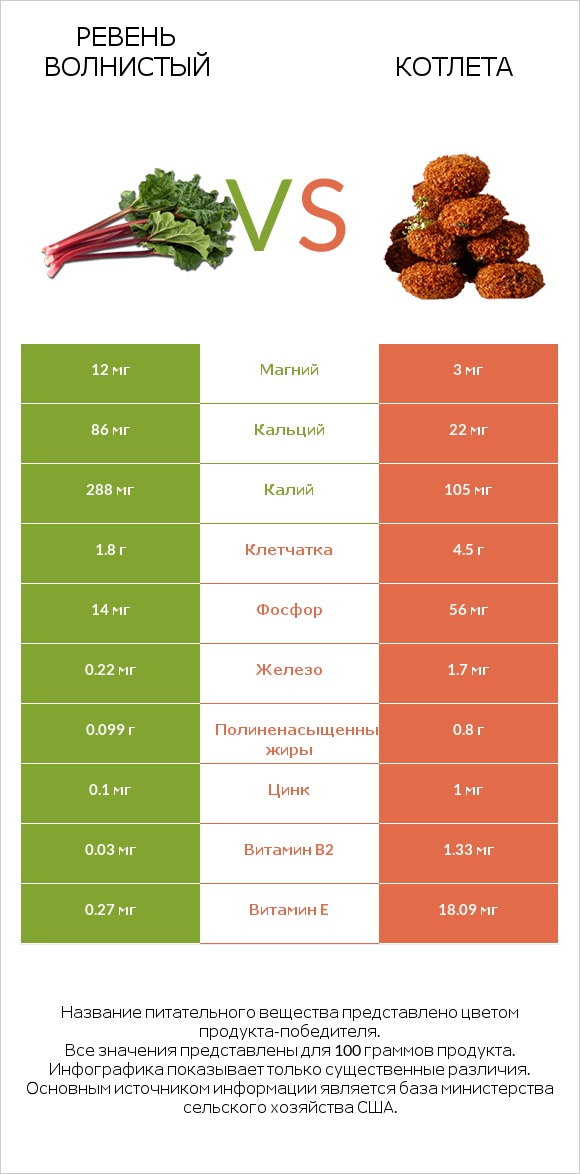 Ревень волнистый vs Котлета infographic