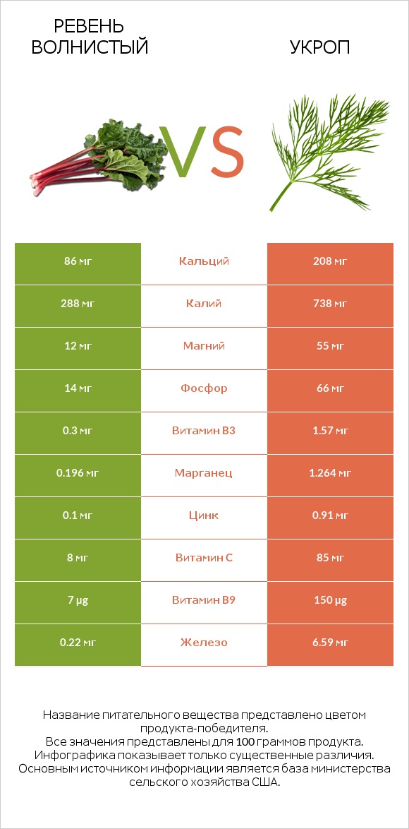 Ревень волнистый vs Укроп infographic