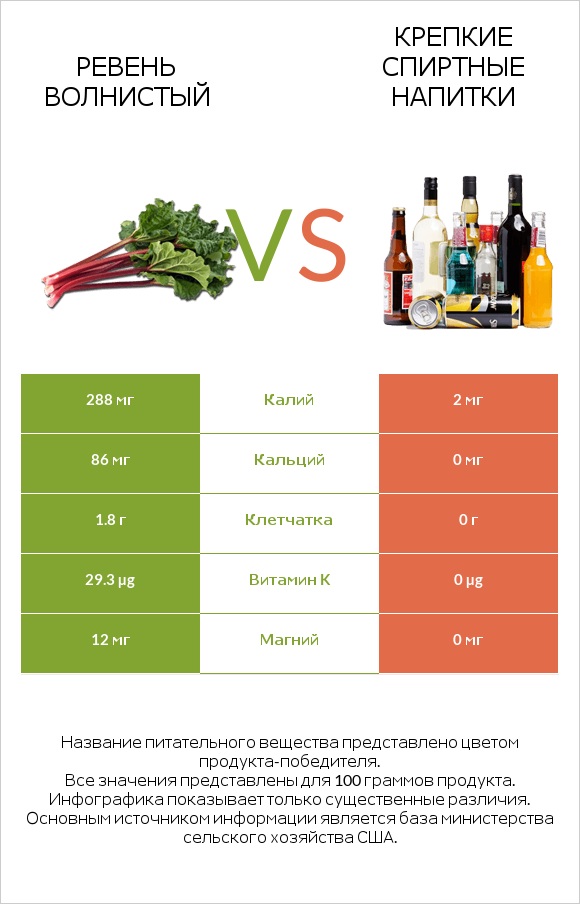 Ревень волнистый vs Крепкие спиртные напитки infographic