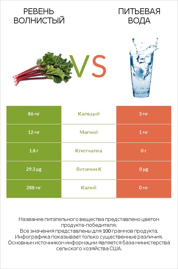 Ревень волнистый vs Питьевая вода infographic