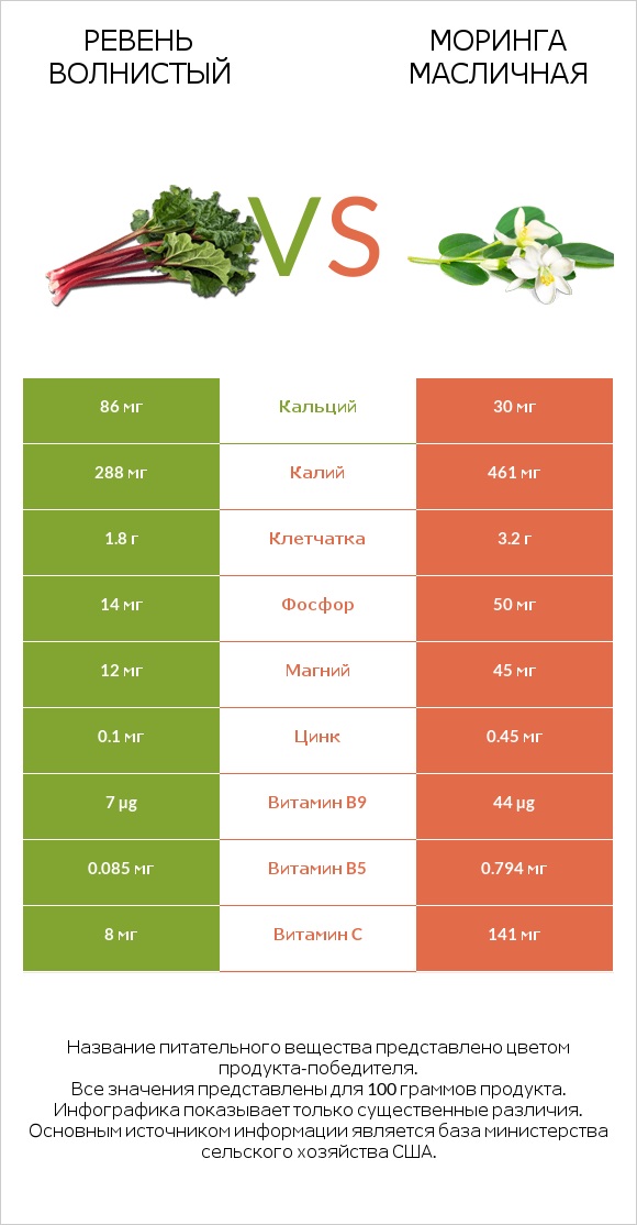 Ревень волнистый vs Моринга масличная infographic