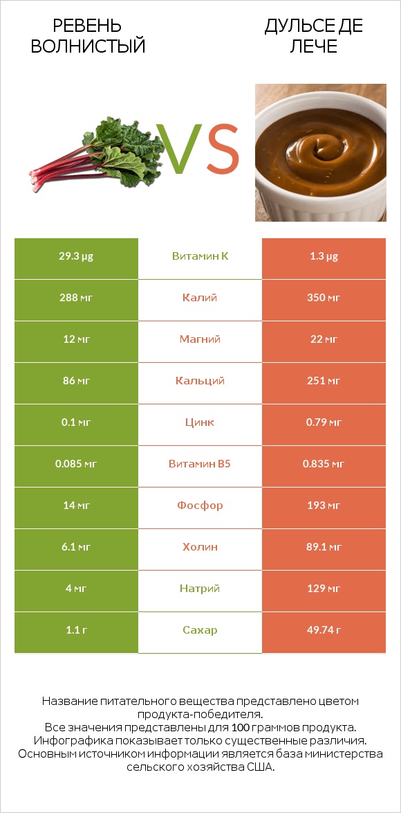 Ревень волнистый vs Дульсе де Лече infographic