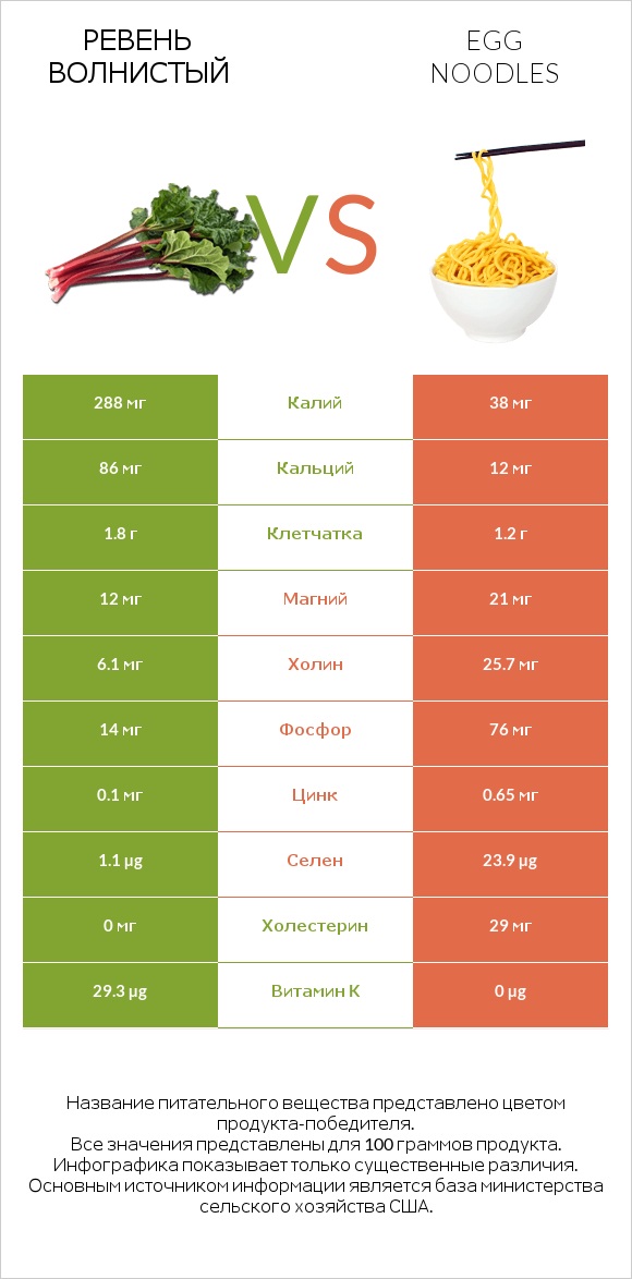 Ревень волнистый vs Egg noodles infographic