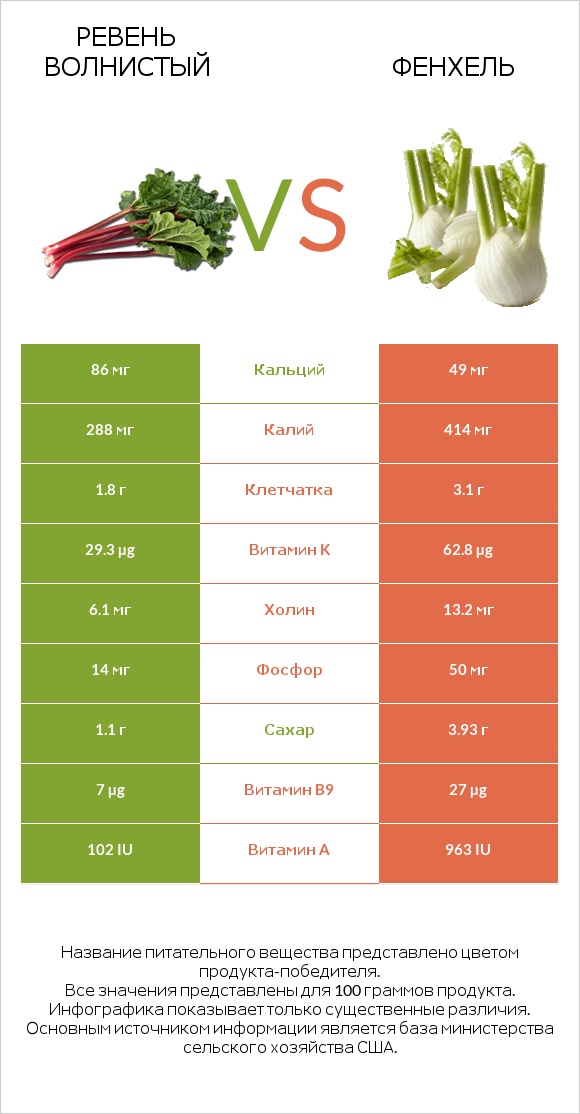 Ревень волнистый vs Фенхель infographic