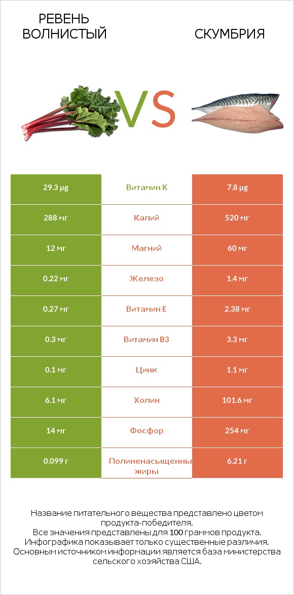 Ревень волнистый vs Скумбрия infographic