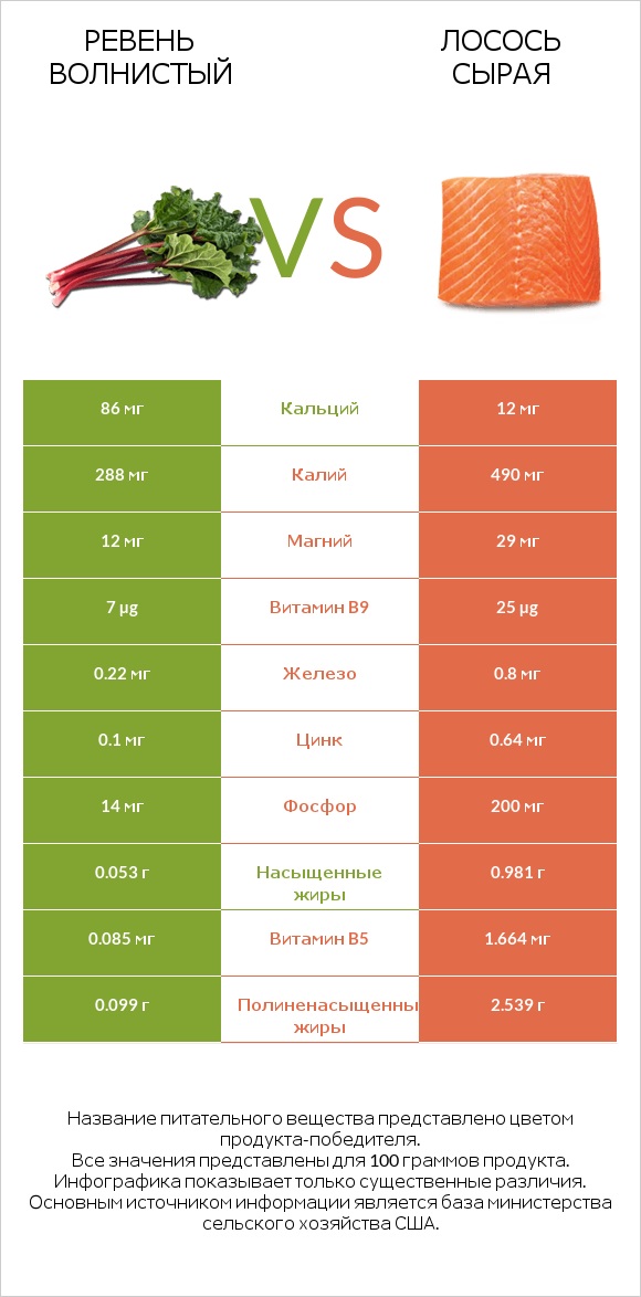 Ревень волнистый vs Лосось сырая infographic