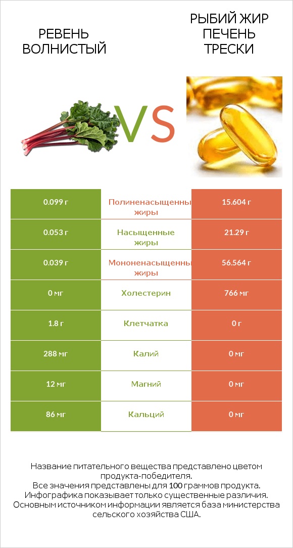 Ревень волнистый vs Рыбий жир печень трески infographic