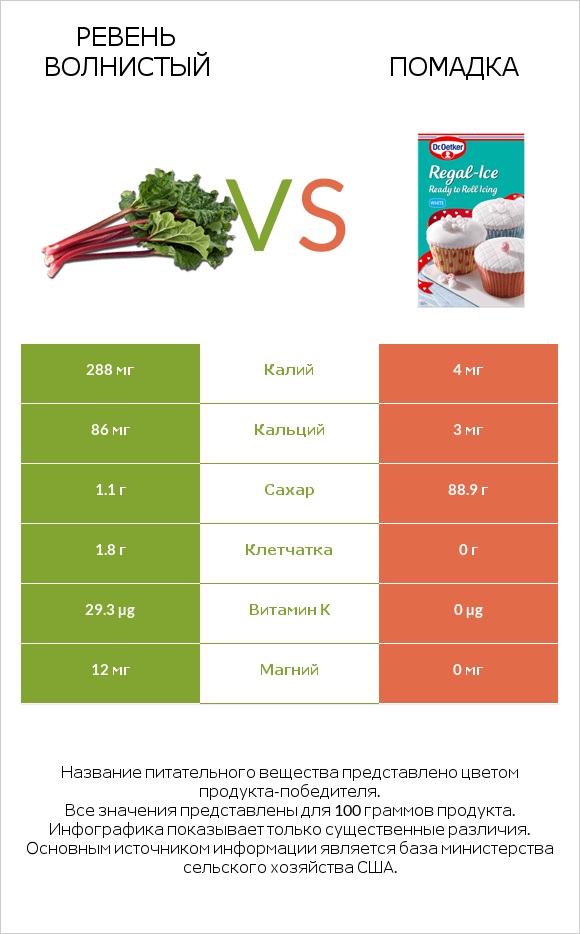 Ревень волнистый vs Помадка infographic
