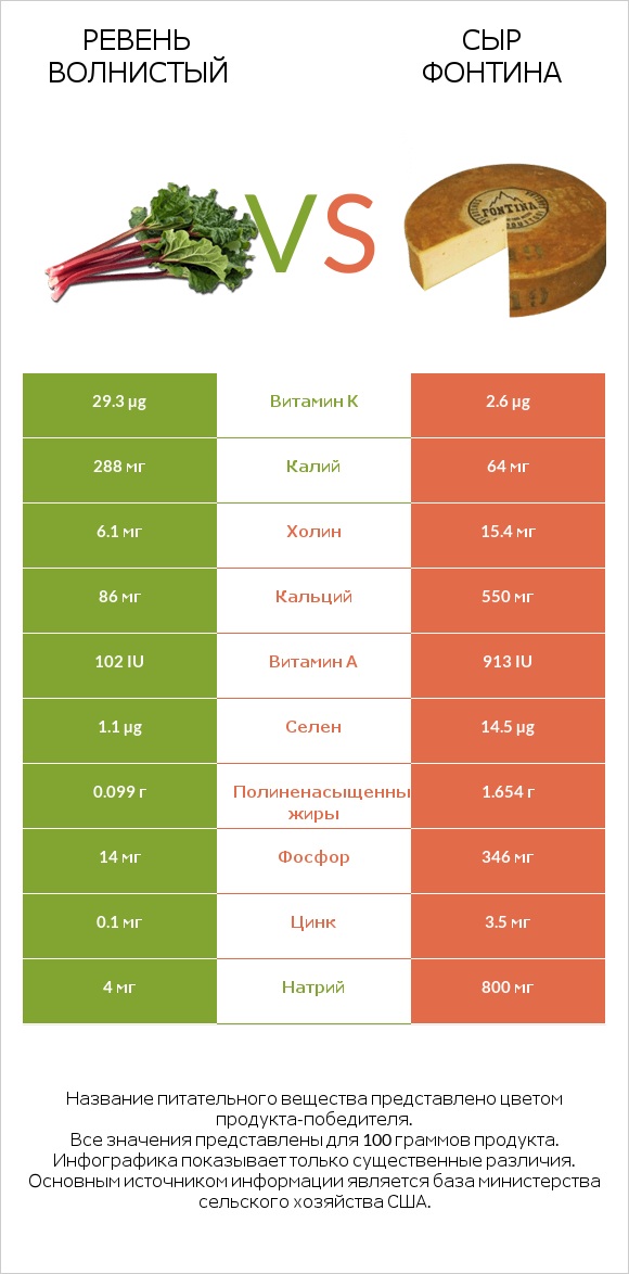 Ревень волнистый vs Сыр Фонтина infographic