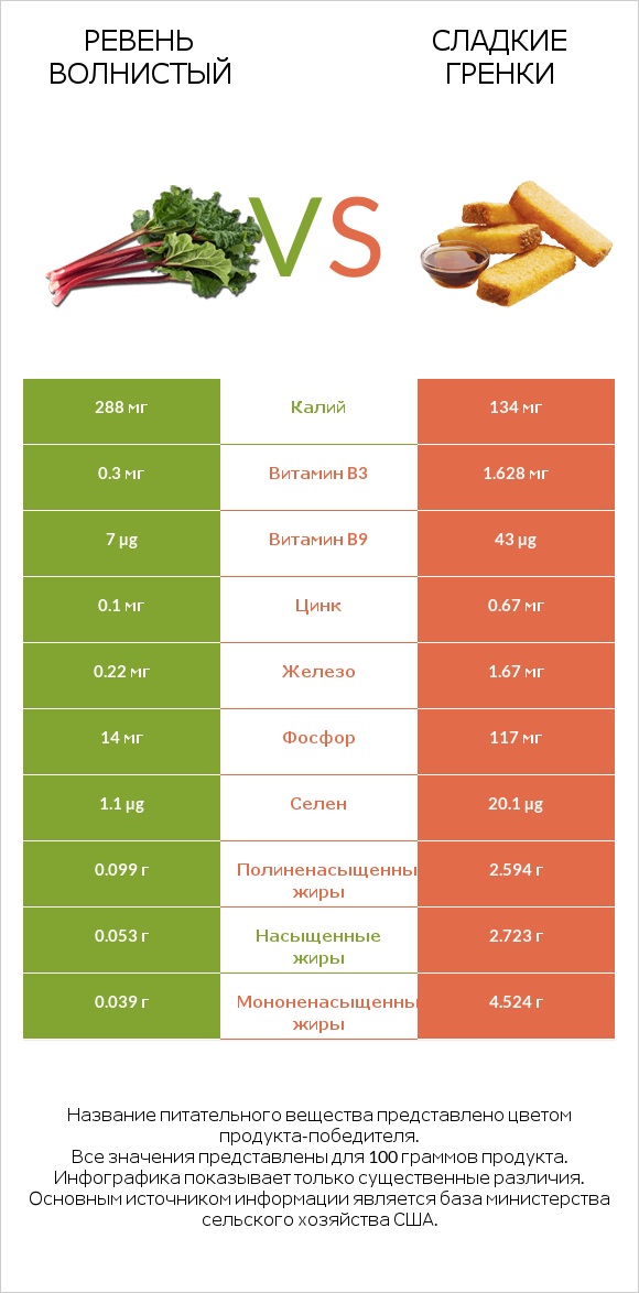 Ревень волнистый vs Сладкие гренки infographic