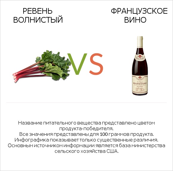 Ревень волнистый vs Французское вино infographic