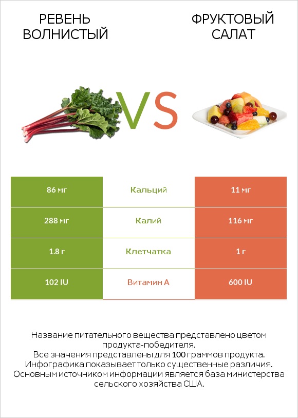 Ревень волнистый vs Фруктовый салат infographic
