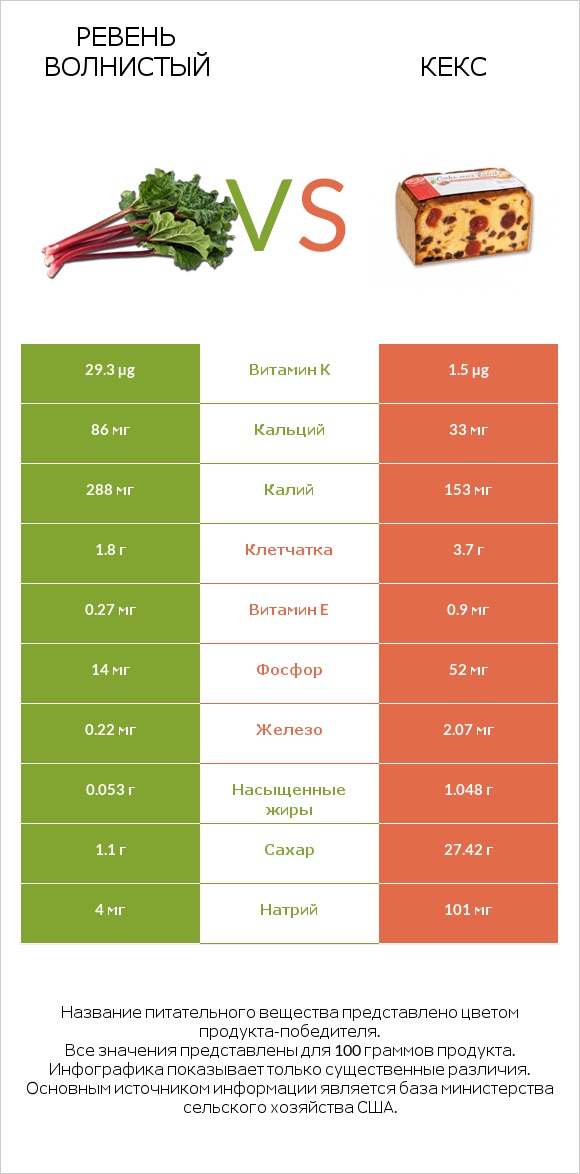 Ревень волнистый vs Кекс infographic