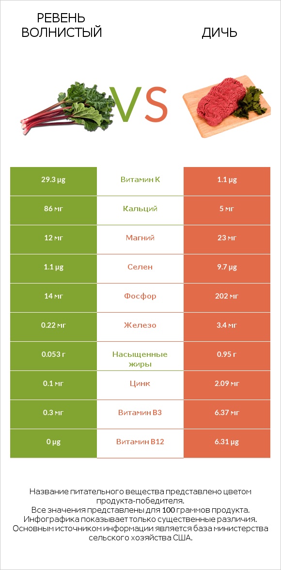 Ревень волнистый vs Дичь infographic