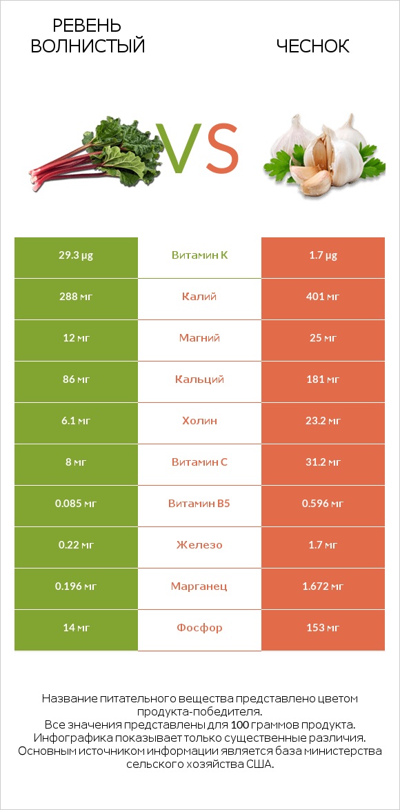 Ревень волнистый vs Чеснок infographic