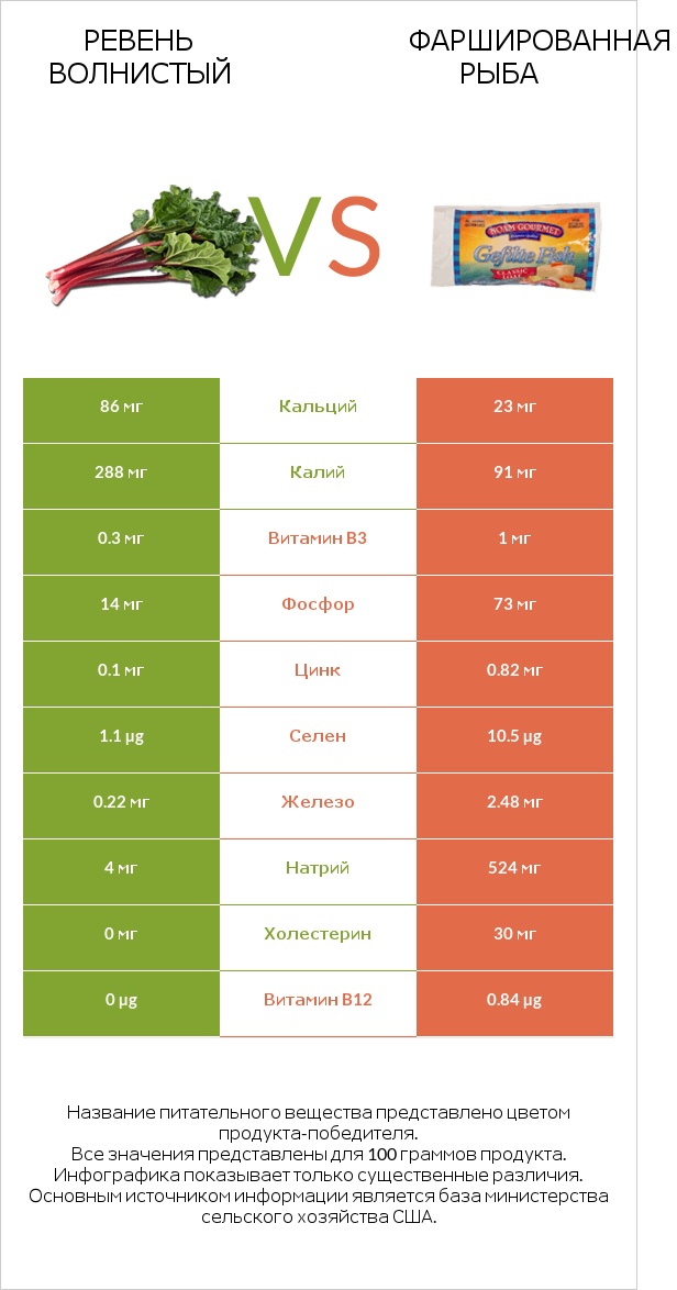 Ревень волнистый vs Фаршированная рыба infographic