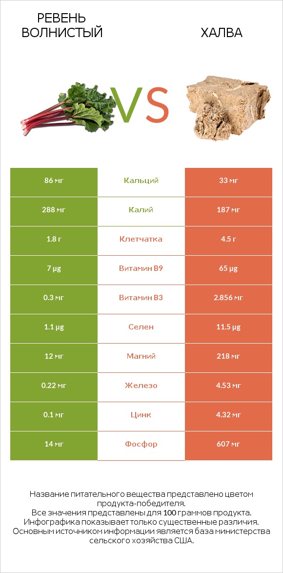 Ревень волнистый vs Халва infographic