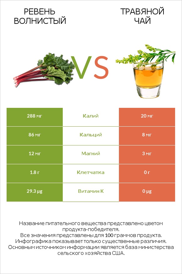 Ревень волнистый vs Травяной чай infographic