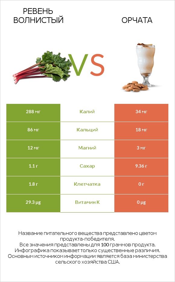 Ревень волнистый vs Орчата infographic