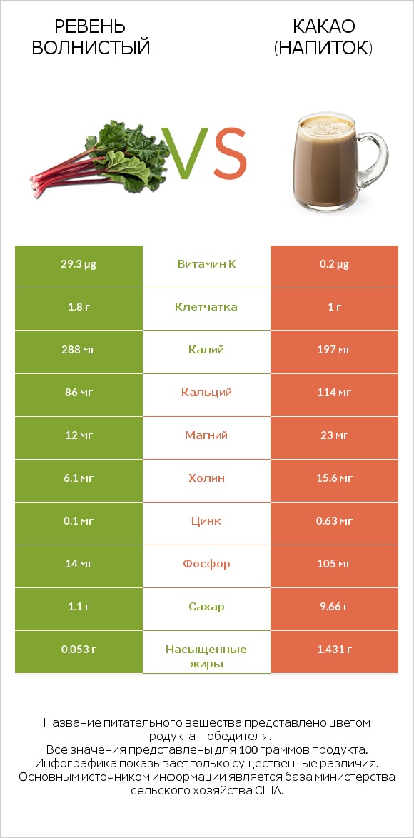 Ревень волнистый vs Какао (напиток) infographic