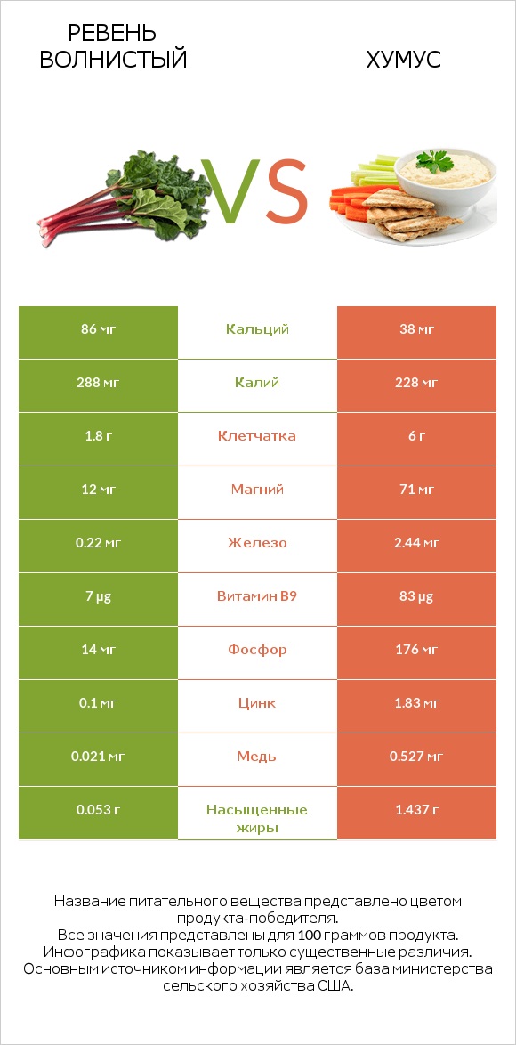 Ревень волнистый vs Хумус infographic
