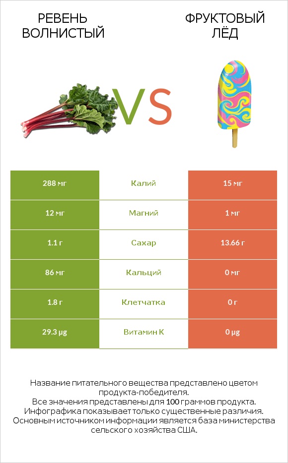 Ревень волнистый vs Фруктовый лёд infographic