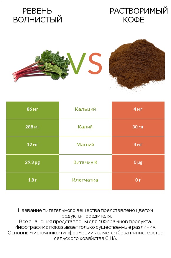 Ревень волнистый vs Растворимый кофе infographic