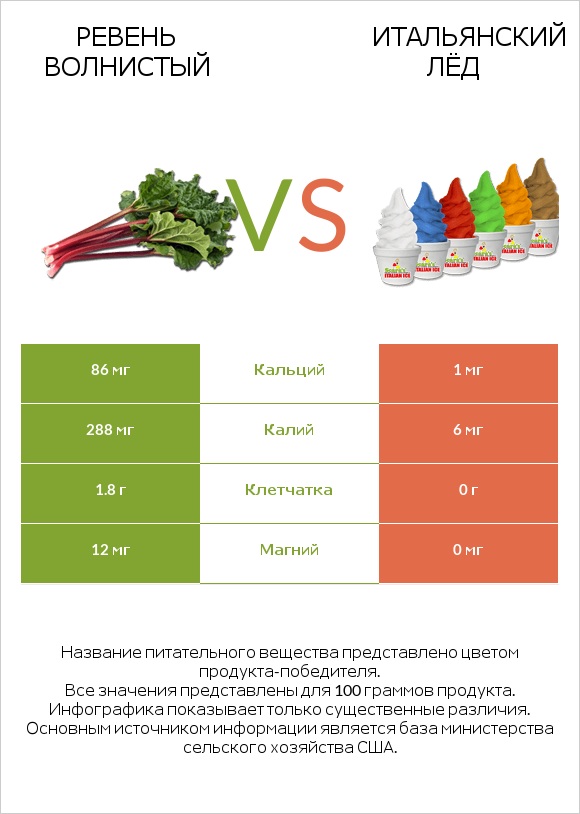 Ревень волнистый vs Итальянский лёд infographic