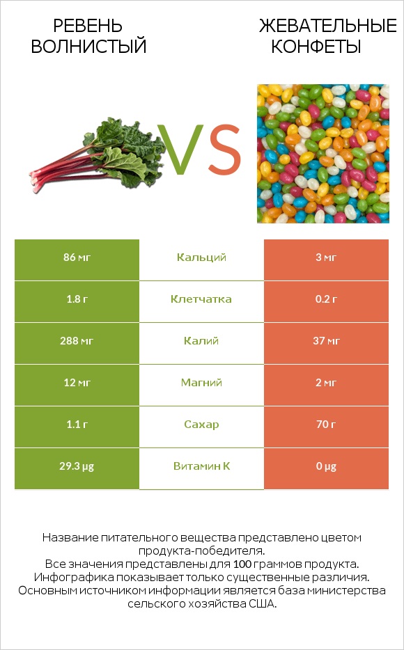 Ревень волнистый vs Жевательные конфеты infographic