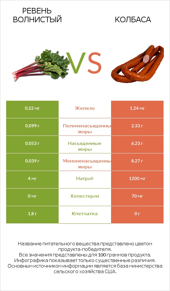 Ревень волнистый vs Колбаса infographic