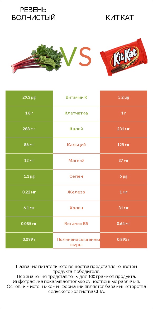 Ревень волнистый vs Кит Кат infographic