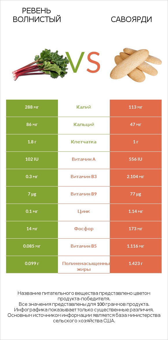 Ревень волнистый vs Савоярди infographic