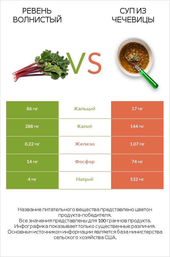 Ревень волнистый vs Суп из чечевицы infographic