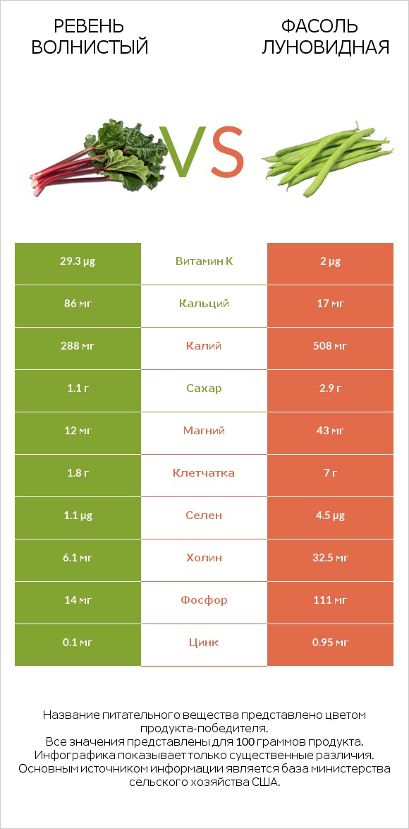 Ревень волнистый vs Фасоль луновидная infographic