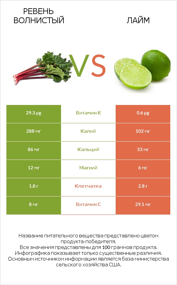 Ревень волнистый vs Лайм infographic