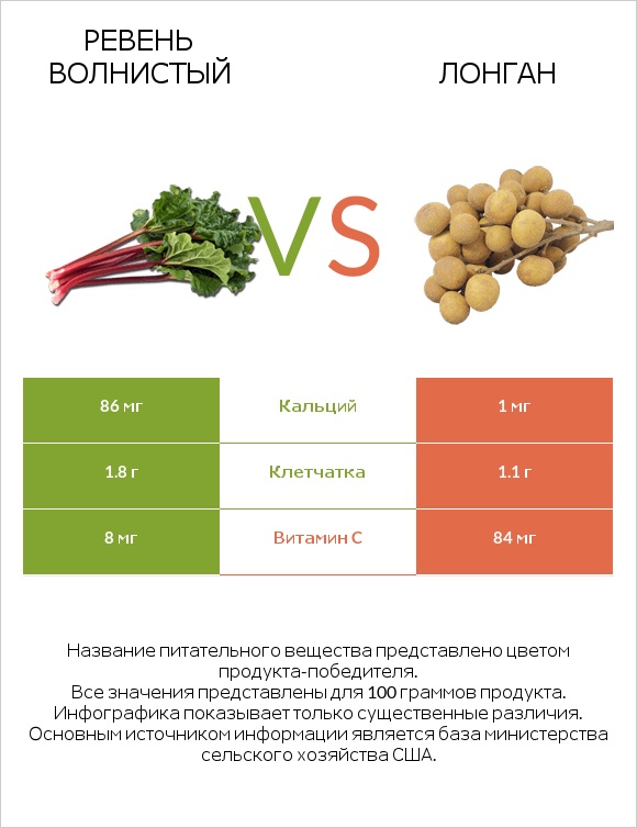 Ревень волнистый vs Лонган infographic