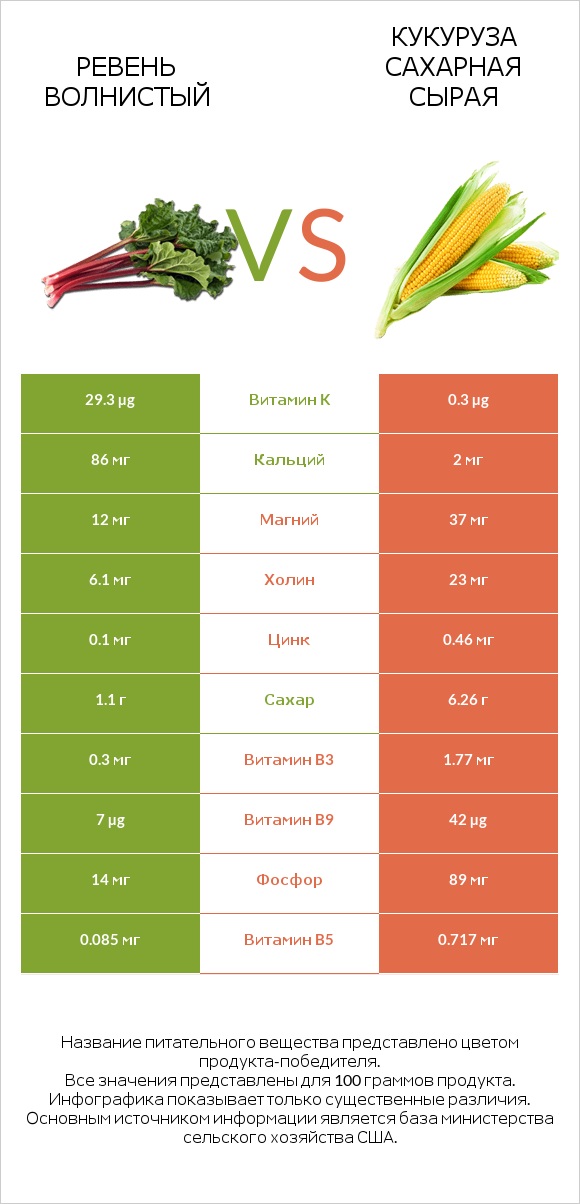 Ревень волнистый vs Кукуруза сахарная сырая infographic